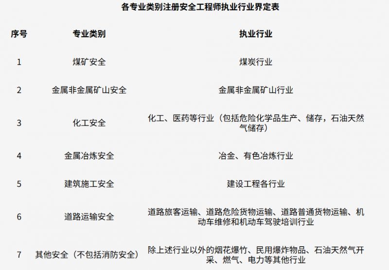 吉林2025中级注册安全师职业资格考试报考条件 - 长春本地